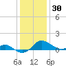 Queenstown tide chart for Tuesday, December 30, 2025