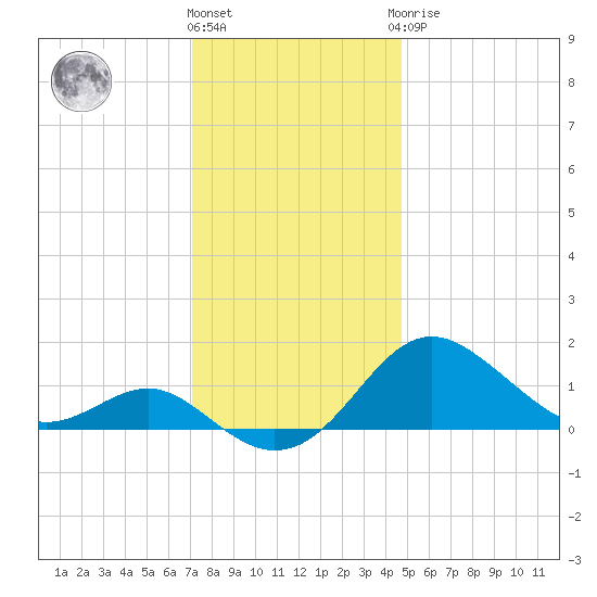 Queenstown tide chart for Thursday, December 4, 2025
