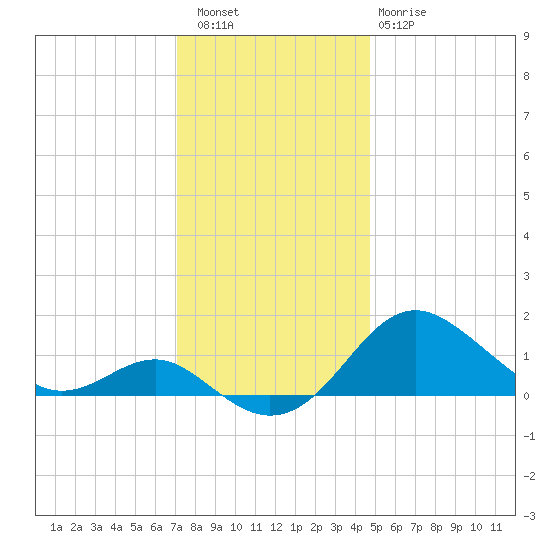 Queenstown tide chart for Friday, December 5, 2025