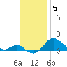 Queenstown tide chart for Friday, December 5, 2025