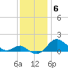 Queenstown tide chart for Saturday, December 6, 2025