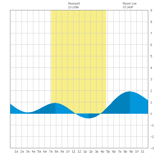 Queenstown tide chart for Sunday, December 7, 2025