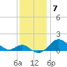 Queenstown tide chart for Sunday, December 7, 2025