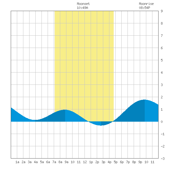 Queenstown tide chart for Monday, December 8, 2025
