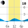 Queenstown tide chart for Saturday, January 10, 2026