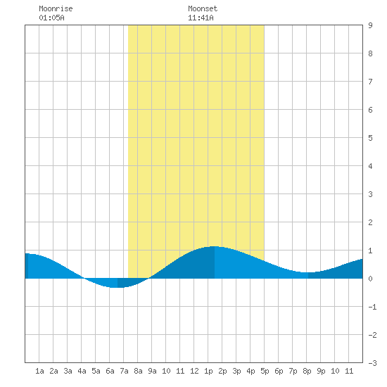 Queenstown tide chart for Sunday, January 11, 2026