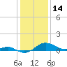 Queenstown tide chart for Wednesday, January 14, 2026