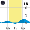 Queenstown tide chart for Sunday, January 18, 2026