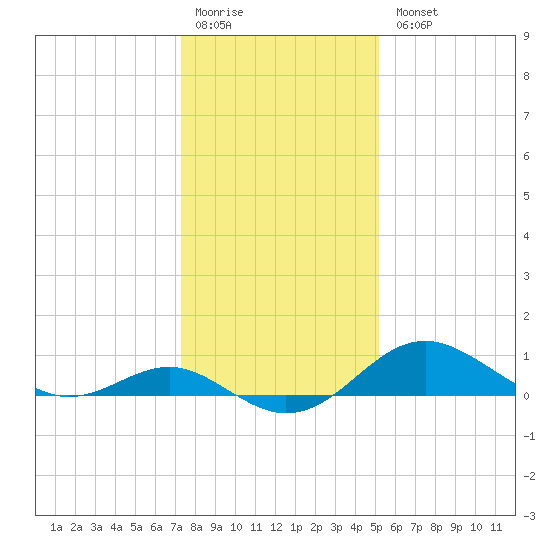 Queenstown tide chart for Monday, January 19, 2026