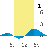 Queenstown tide chart for Thursday, January 1, 2026