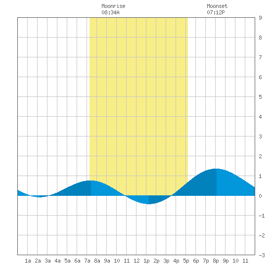 Queenstown tide chart for Tuesday, January 20, 2026