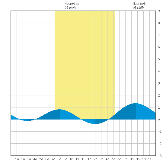 Queenstown tide chart for Wednesday, January 21, 2026