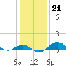 Queenstown tide chart for Wednesday, January 21, 2026