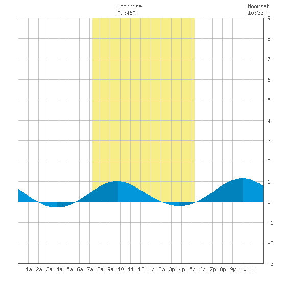 Queenstown tide chart for Friday, January 23, 2026