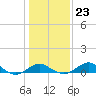 Queenstown tide chart for Friday, January 23, 2026