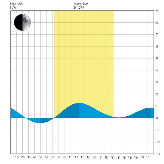 Queenstown tide chart for Sunday, January 25, 2026