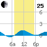 Queenstown tide chart for Sunday, January 25, 2026