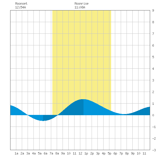 Queenstown tide chart for Monday, January 26, 2026
