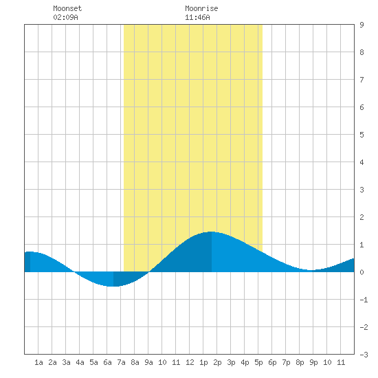 Queenstown tide chart for Tuesday, January 27, 2026