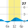 Queenstown tide chart for Tuesday, January 27, 2026