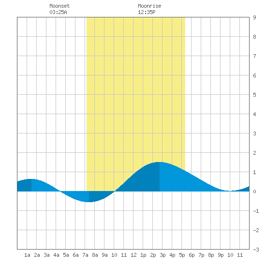 Queenstown tide chart for Wednesday, January 28, 2026