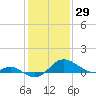 Queenstown tide chart for Thursday, January 29, 2026