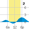 Queenstown tide chart for Friday, January 2, 2026