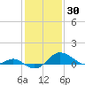 Queenstown tide chart for Friday, January 30, 2026