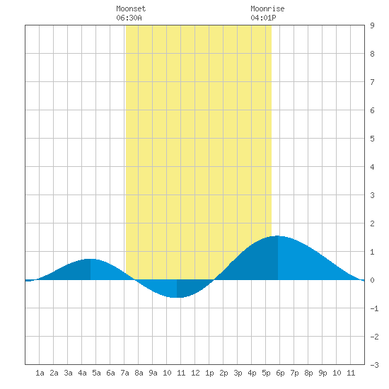Queenstown tide chart for Saturday, January 31, 2026