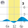 Queenstown tide chart for Saturday, January 3, 2026