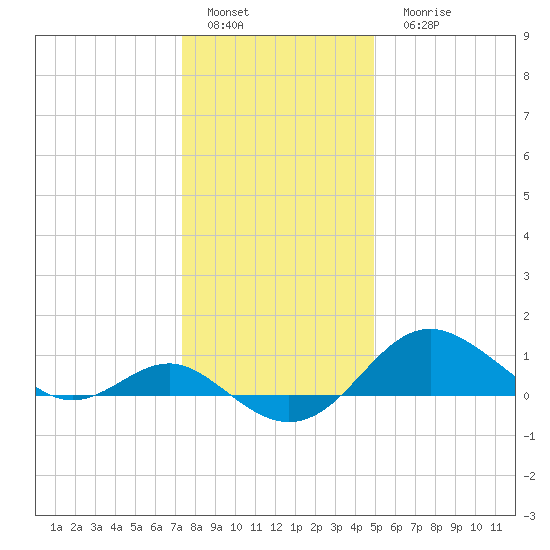 Queenstown tide chart for Sunday, January 4, 2026