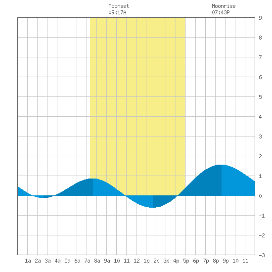 Queenstown tide chart for Monday, January 5, 2026