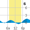 Queenstown tide chart for Tuesday, January 6, 2026
