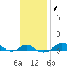 Queenstown tide chart for Wednesday, January 7, 2026