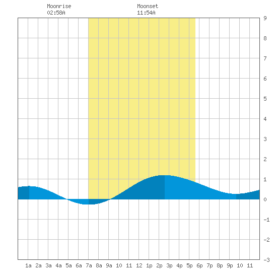 Queenstown tide chart for Wednesday, February 11, 2026