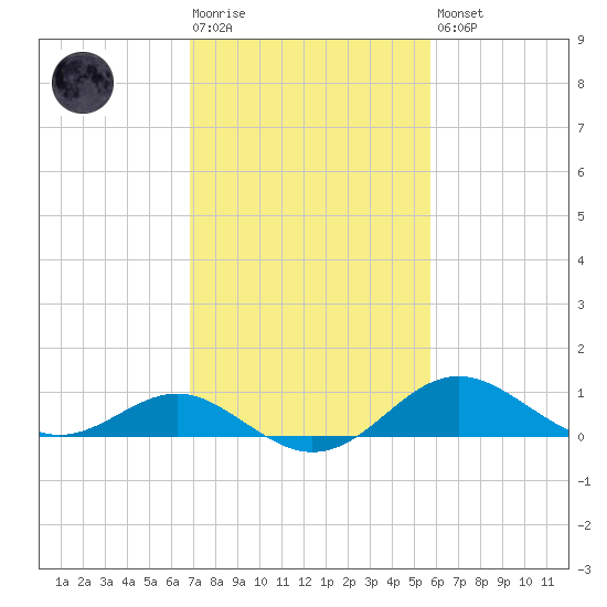 Queenstown tide chart for Tuesday, February 17, 2026