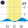 Queenstown tide chart for Tuesday, February 17, 2026