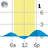 Queenstown tide chart for Sunday, February 1, 2026