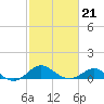 Queenstown tide chart for Saturday, February 21, 2026