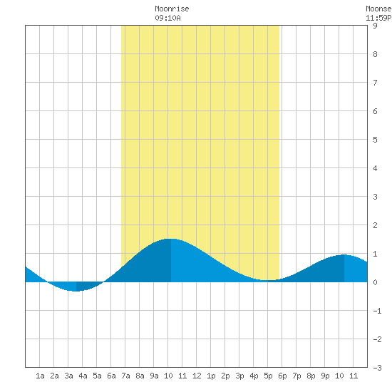 Queenstown tide chart for Sunday, February 22, 2026