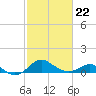 Queenstown tide chart for Sunday, February 22, 2026