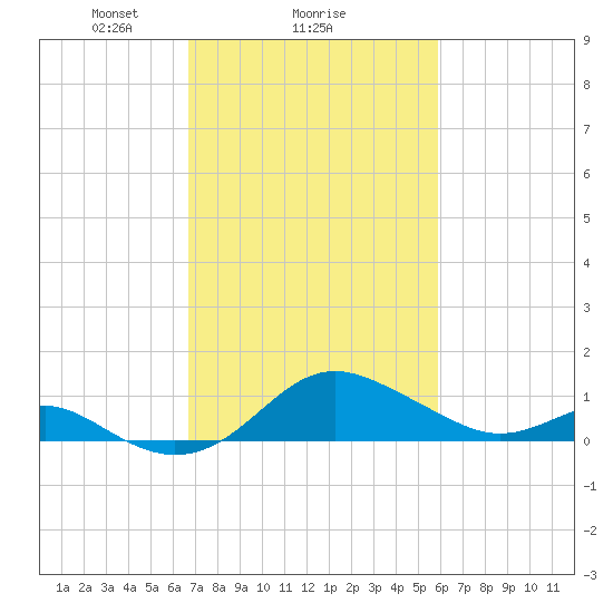 Queenstown tide chart for Wednesday, February 25, 2026