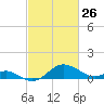 Queenstown tide chart for Thursday, February 26, 2026