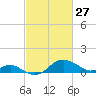 Queenstown tide chart for Friday, February 27, 2026