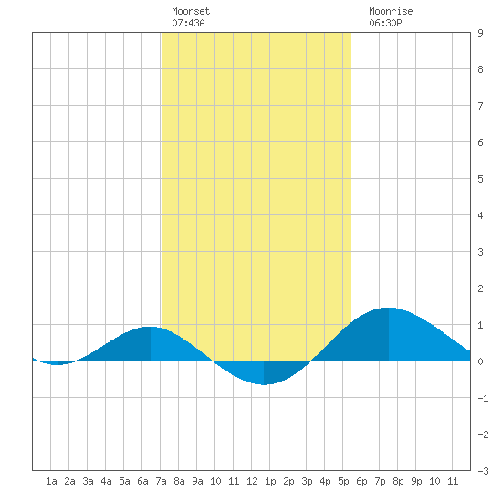 Queenstown tide chart for Monday, February 2, 2026