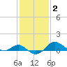 Queenstown tide chart for Monday, February 2, 2026