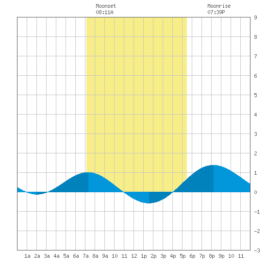 Queenstown tide chart for Tuesday, February 3, 2026