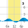 Queenstown tide chart for Tuesday, February 3, 2026