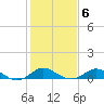 Queenstown tide chart for Friday, February 6, 2026