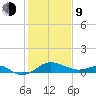 Queenstown tide chart for Monday, February 9, 2026